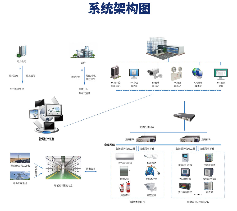 樓宇自動化系統圖