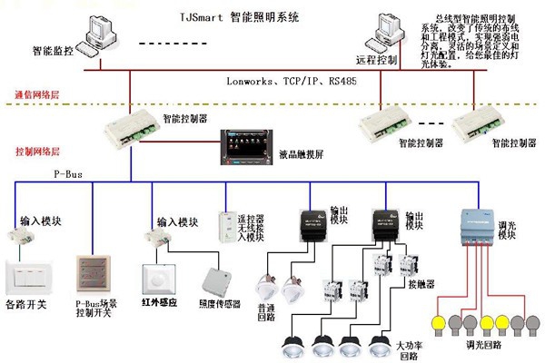 樓宇控制的四大基本照明控制方法！