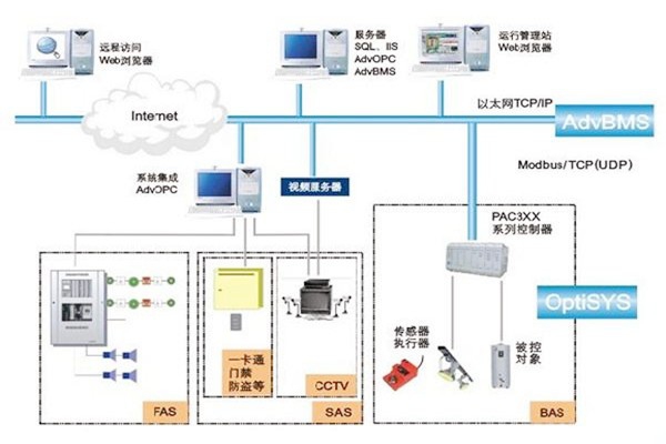 如何做好樓宇自動化系統的服務器管理工作？