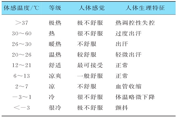 基于體感溫度的樓宇自控需要具備哪些特征？