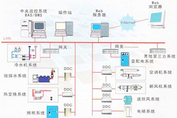 樓宇自控系統的常用的協議有哪些？