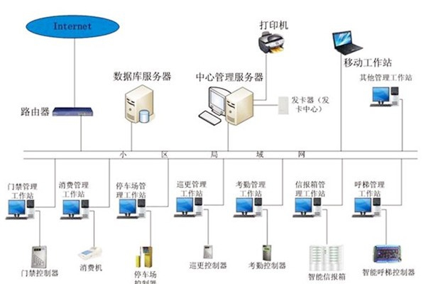 樓宇自動化系統應當具備哪些基本功能？