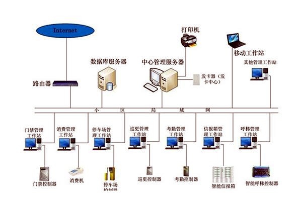 智能樓宇自控系統的管理工作該如何加強？