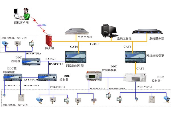 消防系統在樓宇控制系統中的應用