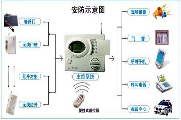 奧利給！樓宇控制需要安保系統！