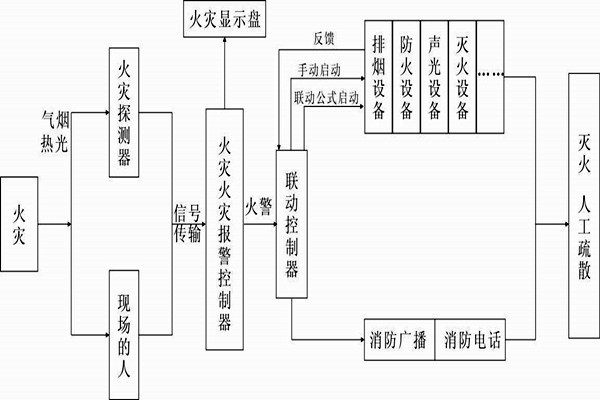 自動報警功能在樓宇自控系統中的展現！