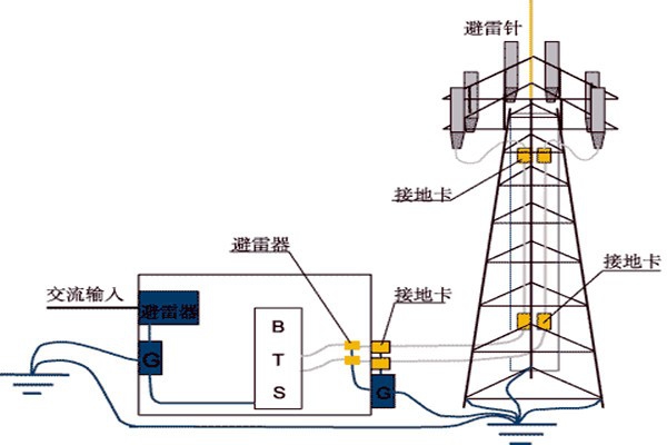 樓宇控制系統與防雷檢測的契合！