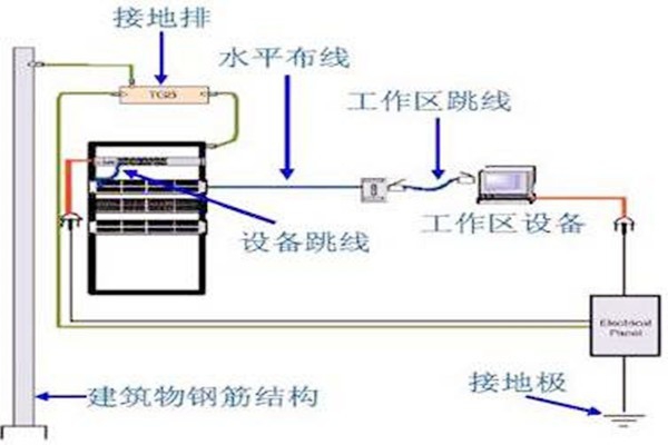 樓宇自動化系統建設接地系統的優化設計