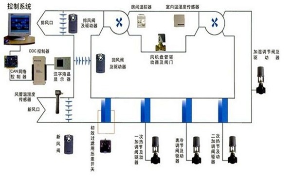 在樓宇自控領域，空調系統發揮什么作用？