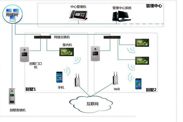 樓宇自控中可視對講系統四大基本構件！