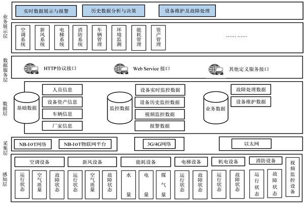 樓宇自控系統的研發應該遵循什么樣的理念？