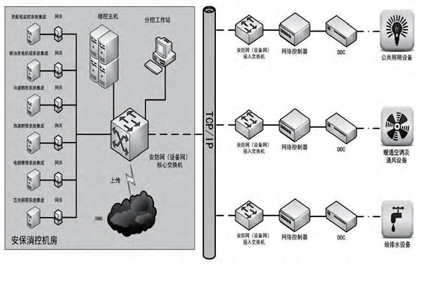 你是如何理解樓宇自控的？