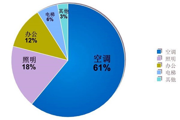 樓宇自動化系統的節能減排價值！