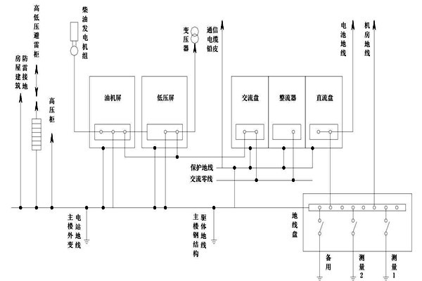 智能樓宇自控系統交流工作接地的部署