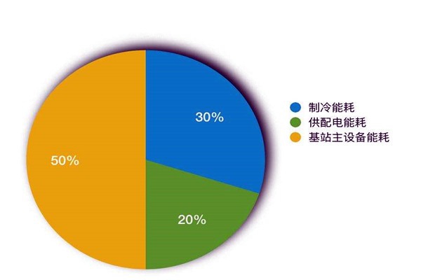 樓宇智能化系統如何進行能耗統計？