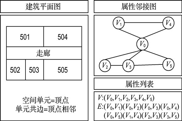 如何構建樓宇自控屬性鄰接圖？