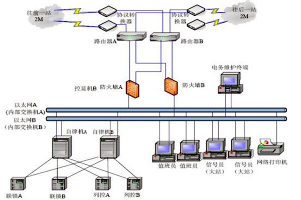 樓宇自動化系統子系統平等方式的應用