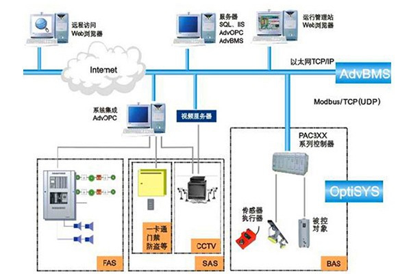 智能樓宇自控系統的串行通信方式