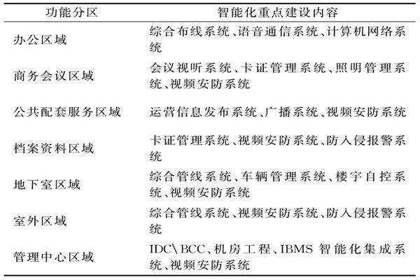 樓宇智能化系統需要涉及哪些功能區域？