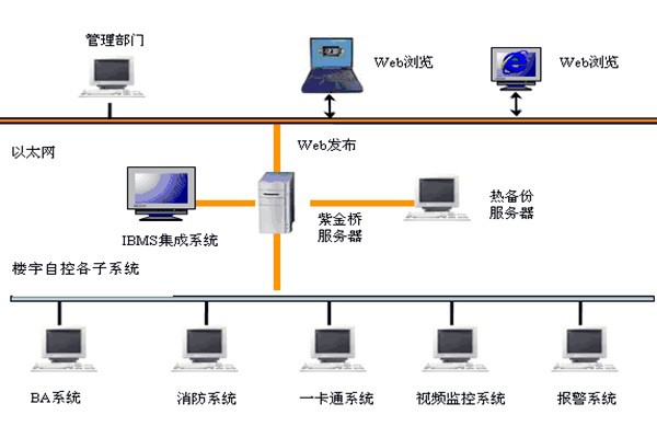 樓宇智能化系統如何發揮作用？