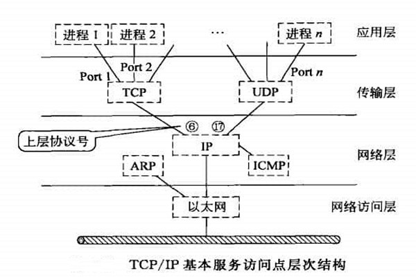 智能樓宇自控系統TCP/IP網絡互連通信協議的構建！