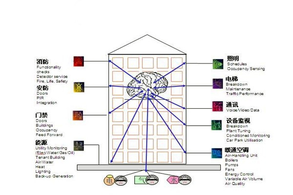 樓宇自控通訊及控制系統的科學性！