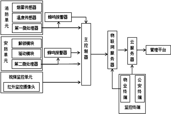 樓宇智能化系統監控部分的架構！