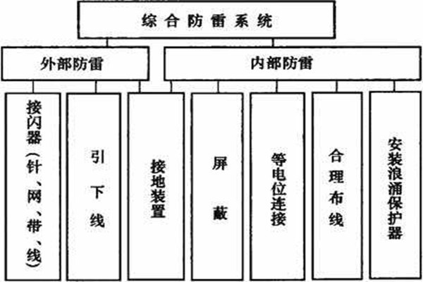 樓宇控制系統如何實現樓宇綜合防雷？