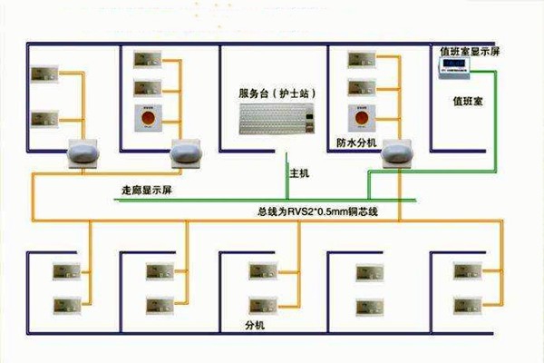 醫院呼叫系統總體方案及工作原理！