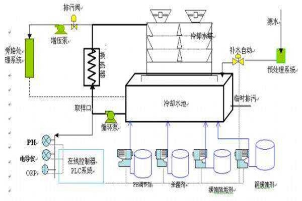 與樓宇自控系統有關聯的給排水工程！