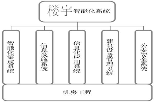 樓宇智能化系統建設基本流程！