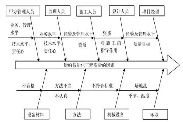 智能樓宇控制系統施工質量好不好怎么看？