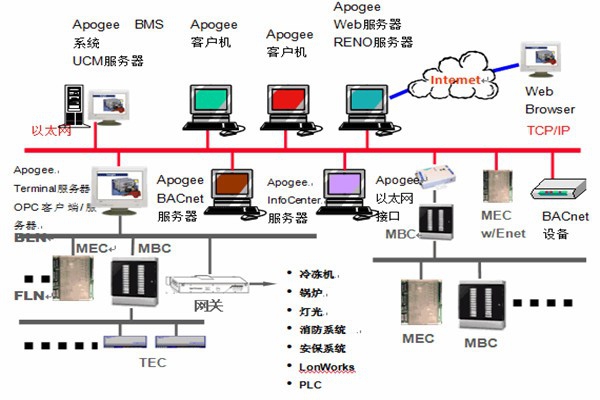 樓宇智能化系統安防工程的管理建議！