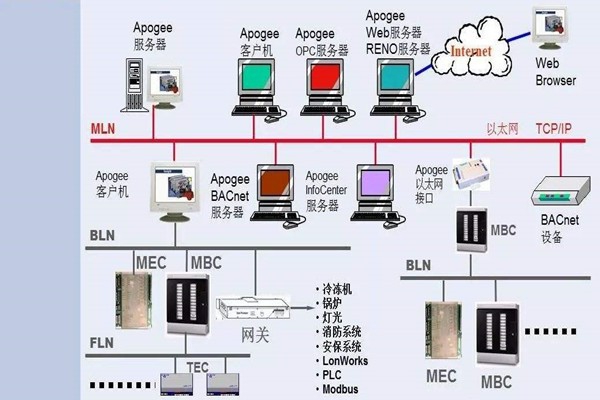 如何操作讓樓宇控制系統更強大？