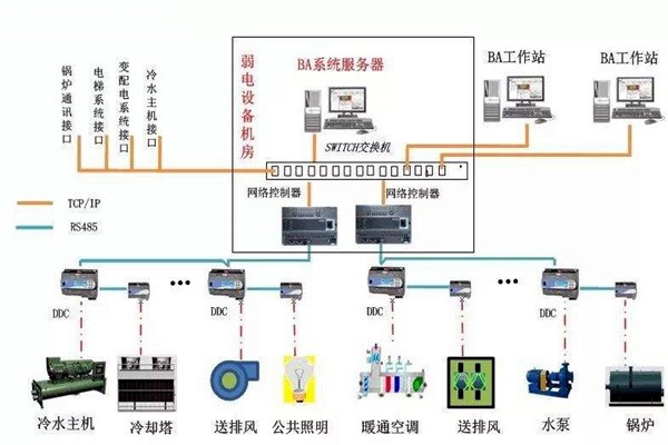 加強樓宇自控專業施工隊伍的建設！