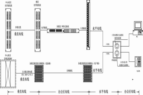 怎么操作綜合布線？某大樓樓宇自控系統清晰展現！