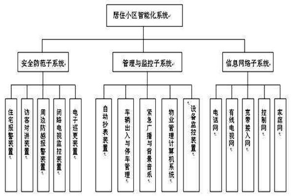 透過樓宇智能化系統分類了解其檢測工作！