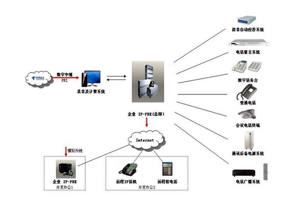 樓宇自控系統的通信及網絡控制！