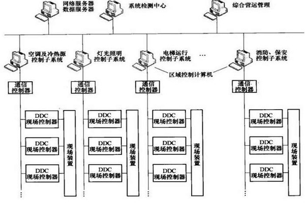 樓宇智能化系統的專項設計很有必要！