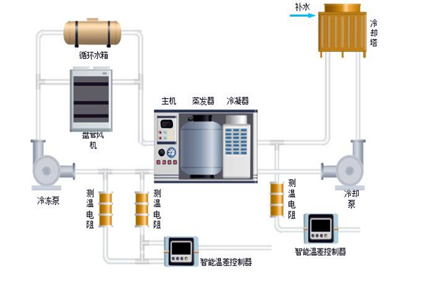 樓宇自控中排風機、新風、空調系統的節能控制！