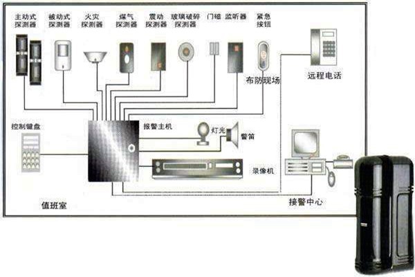 樓宇自動化入侵報警系統的部署！