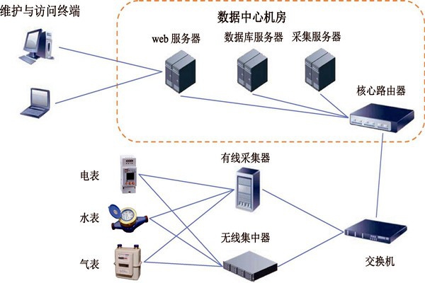 樓宇智能化能耗監測系統的建設方案！