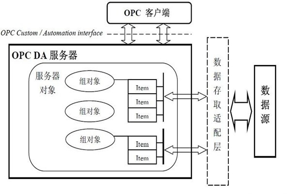 樓宇智能化系統的集成還需要仰仗OPC技術！