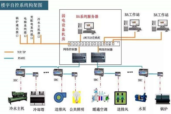 樓宇自控系統的工程范圍有哪些？