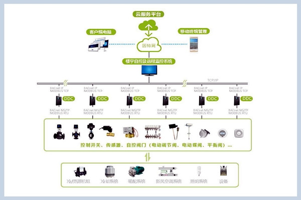 樓宇自控系統的組成！