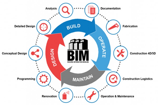 樓宇自動化行業應用BIM技術值不值得？