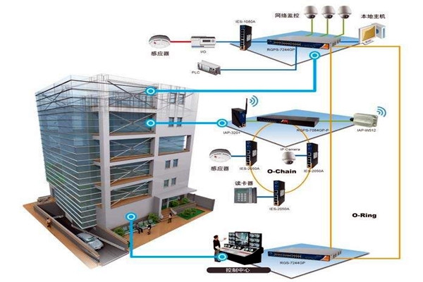 三水對樓宇自控系統NET體系結構的解讀！