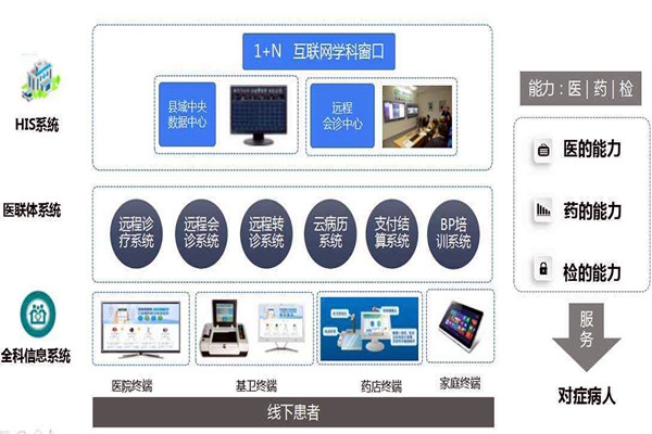 樓宇自控的信息智能引導及發布讓就診更科學！