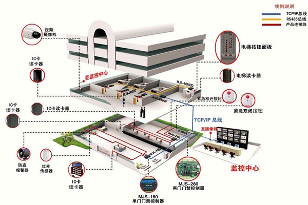 如何確定樓宇智能化系統設計方案？