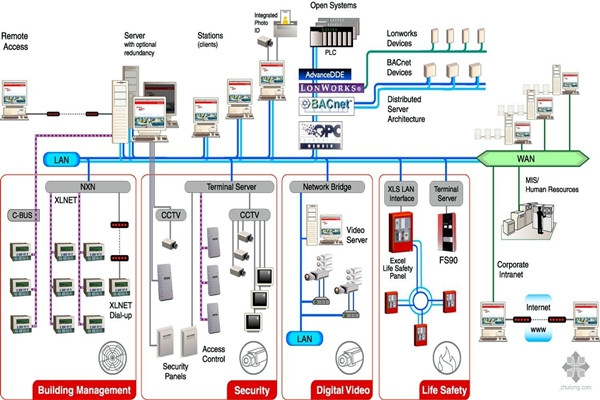 樓宇自動化系統的四步設計程序！